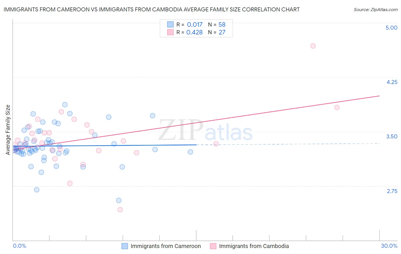 Immigrants from Cameroon vs Immigrants from Cambodia Average Family Size