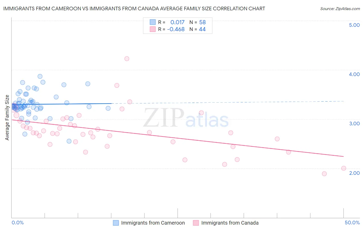 Immigrants from Cameroon vs Immigrants from Canada Average Family Size