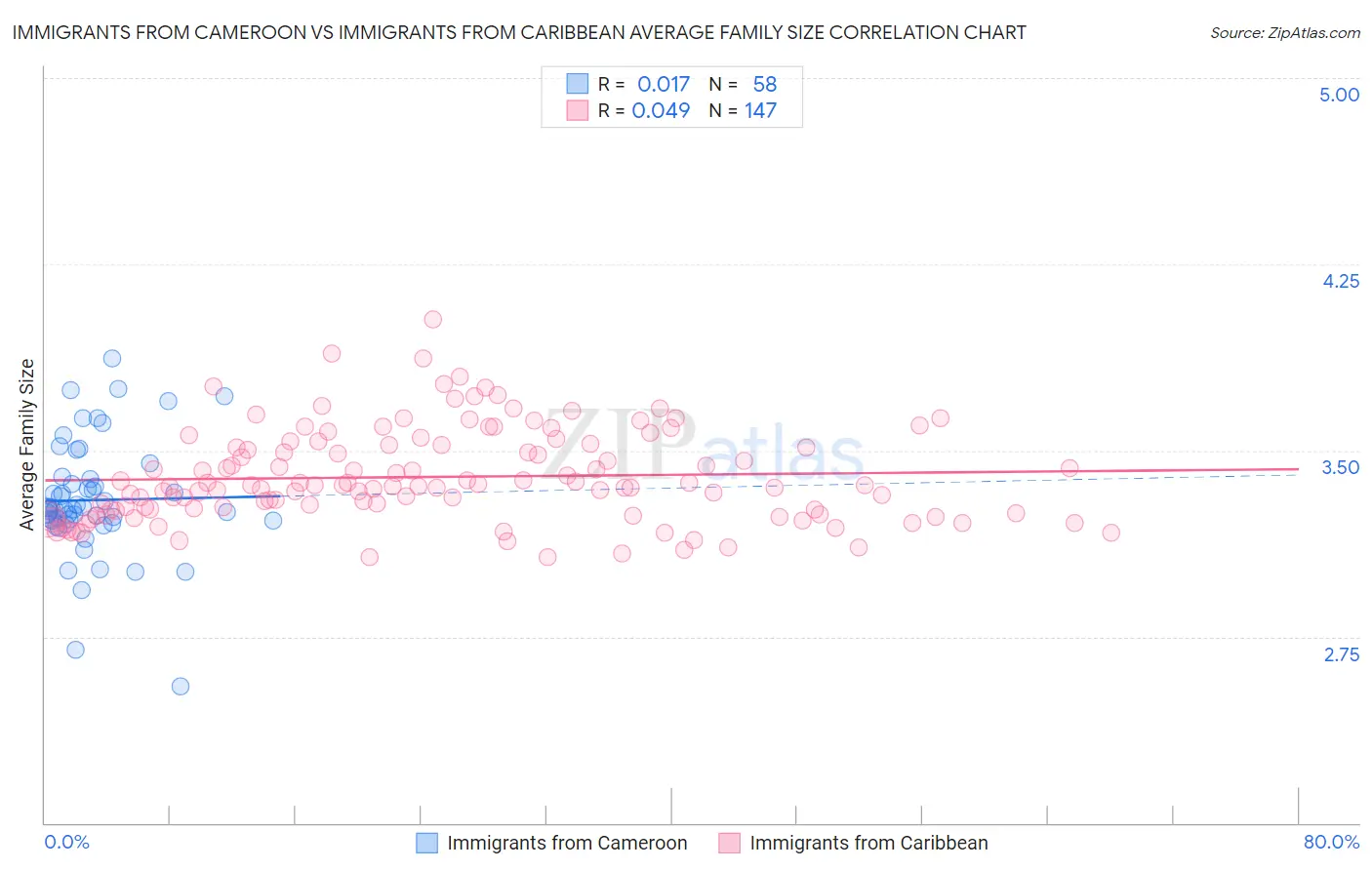 Immigrants from Cameroon vs Immigrants from Caribbean Average Family Size