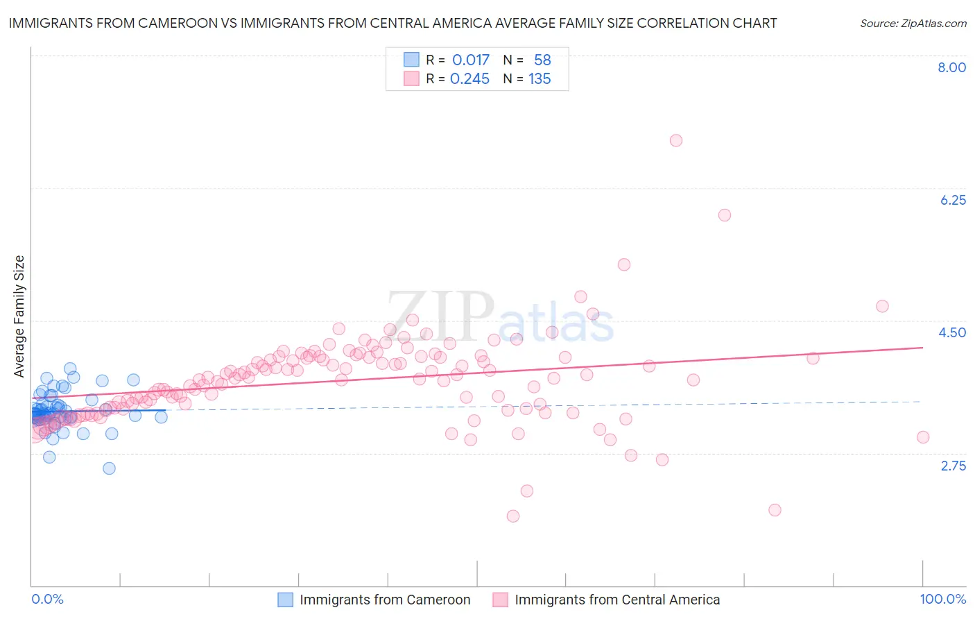 Immigrants from Cameroon vs Immigrants from Central America Average Family Size