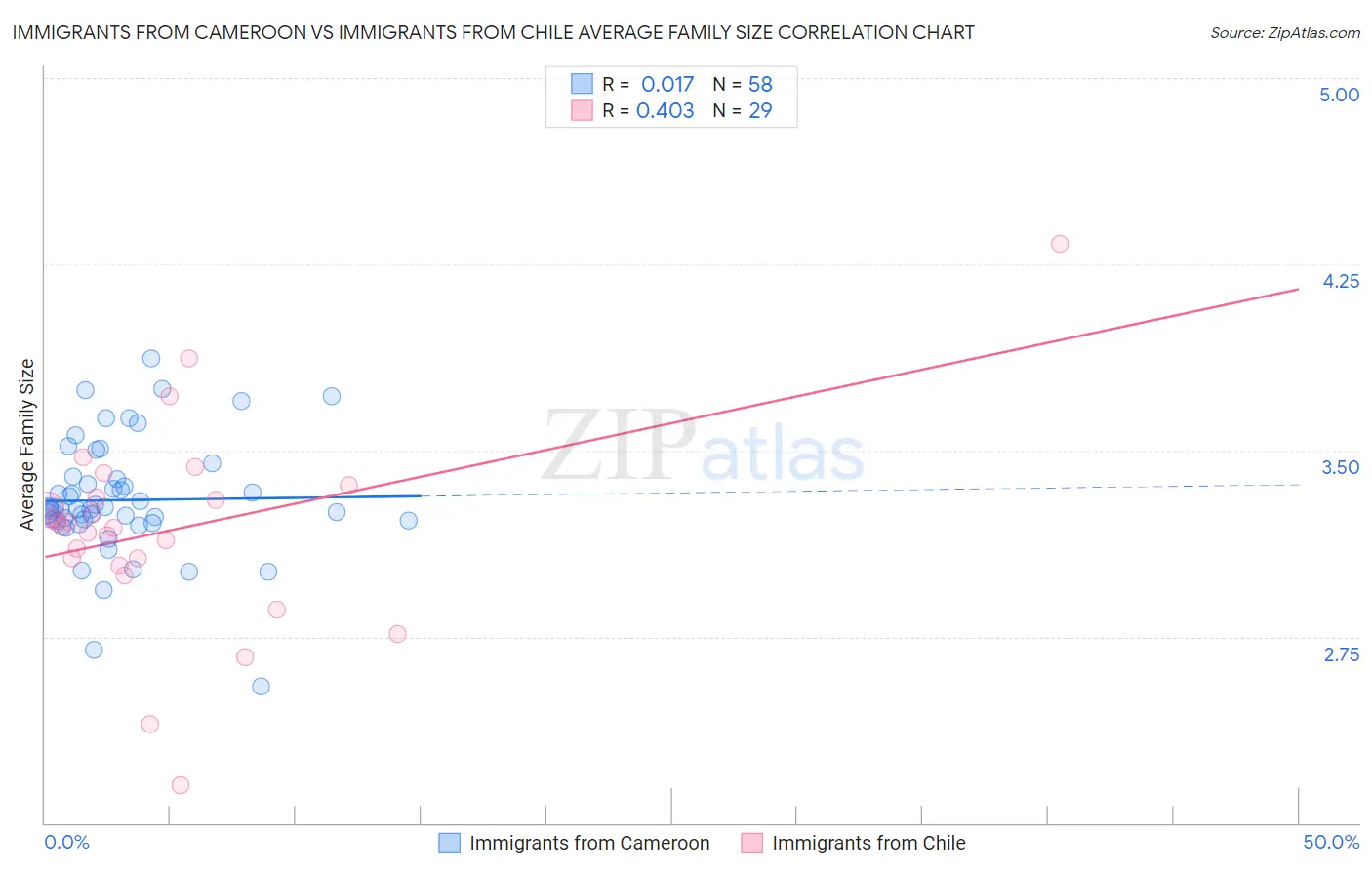 Immigrants from Cameroon vs Immigrants from Chile Average Family Size