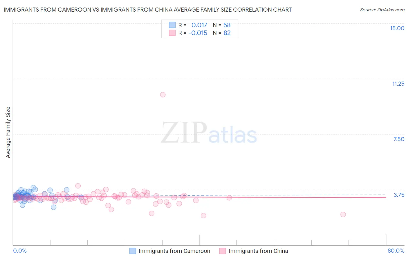 Immigrants from Cameroon vs Immigrants from China Average Family Size