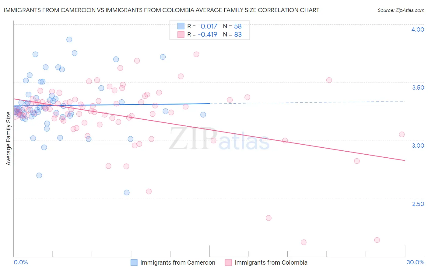 Immigrants from Cameroon vs Immigrants from Colombia Average Family Size