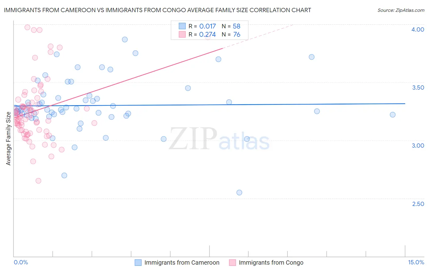 Immigrants from Cameroon vs Immigrants from Congo Average Family Size