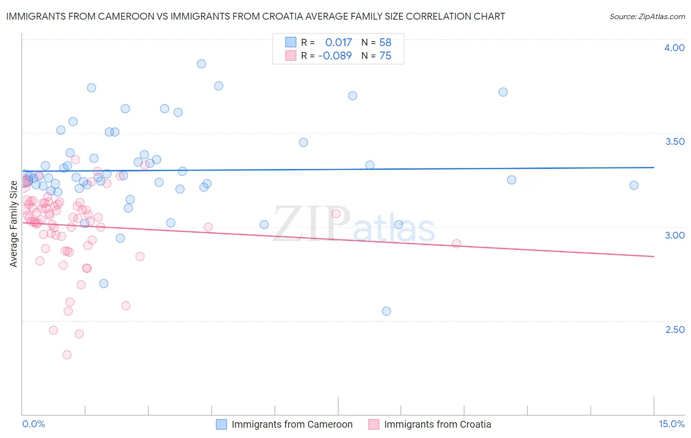 Immigrants from Cameroon vs Immigrants from Croatia Average Family Size