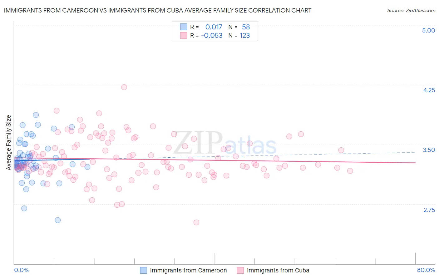 Immigrants from Cameroon vs Immigrants from Cuba Average Family Size