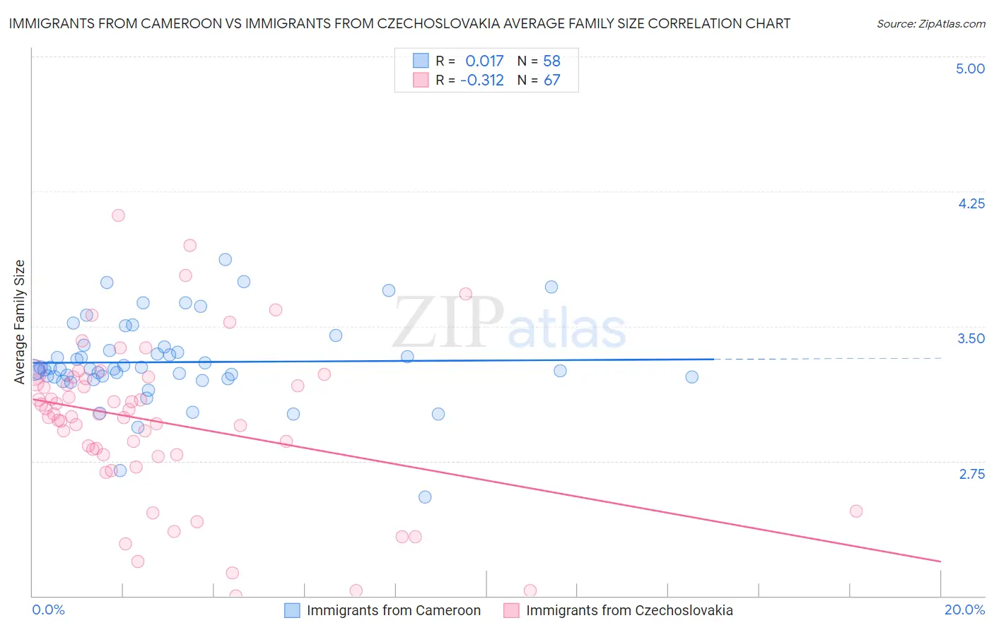 Immigrants from Cameroon vs Immigrants from Czechoslovakia Average Family Size