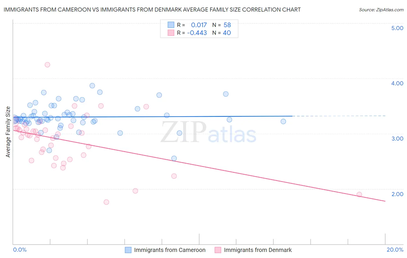 Immigrants from Cameroon vs Immigrants from Denmark Average Family Size