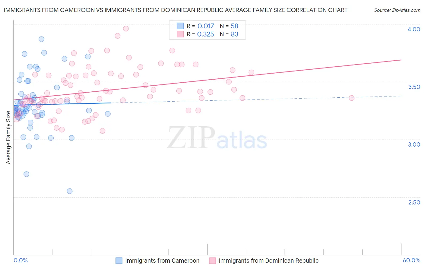 Immigrants from Cameroon vs Immigrants from Dominican Republic Average Family Size