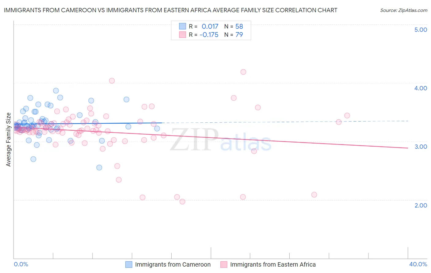 Immigrants from Cameroon vs Immigrants from Eastern Africa Average Family Size