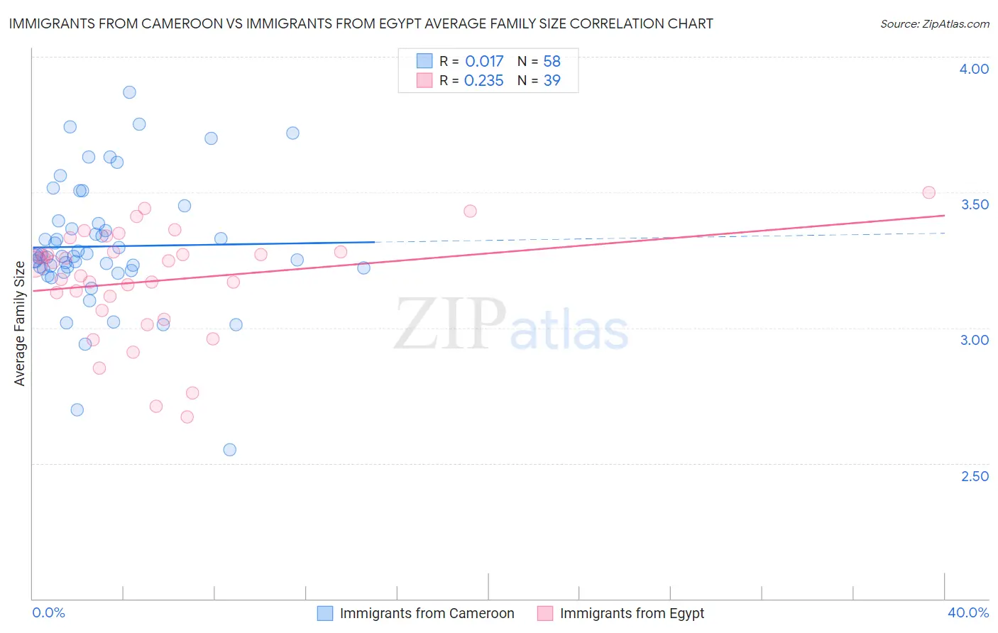 Immigrants from Cameroon vs Immigrants from Egypt Average Family Size