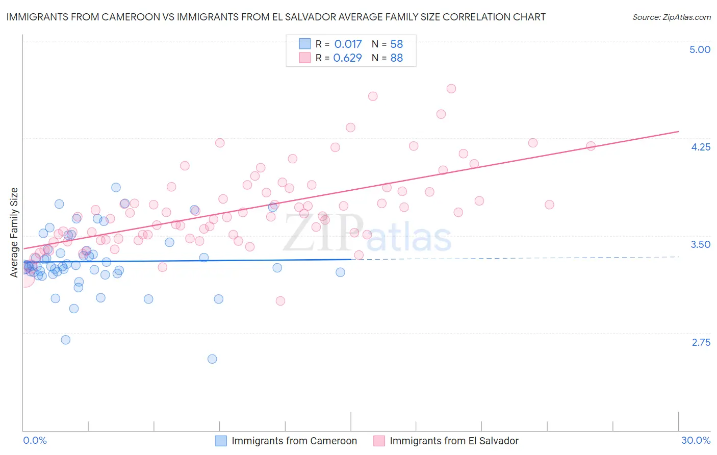 Immigrants from Cameroon vs Immigrants from El Salvador Average Family Size
