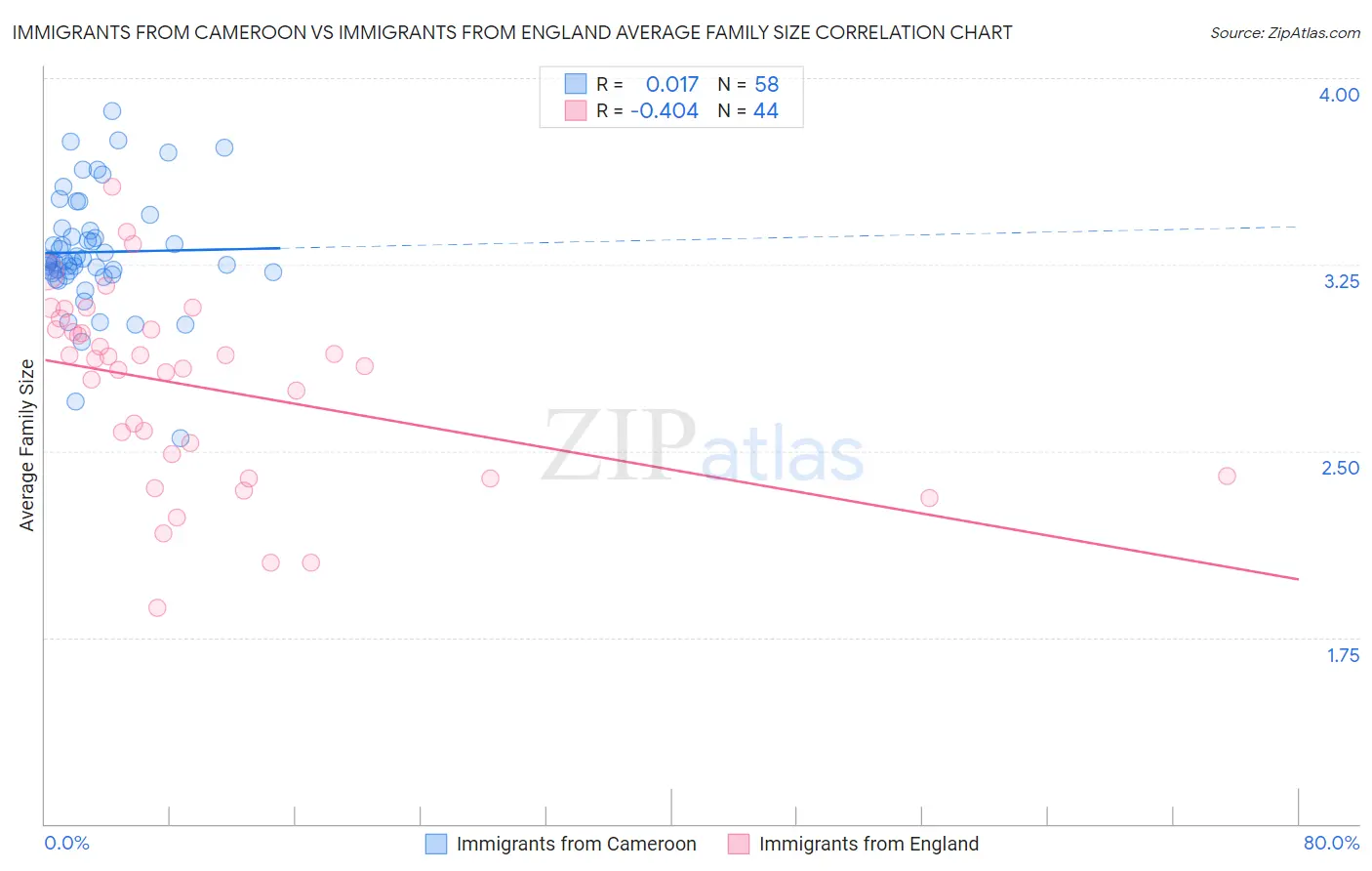 Immigrants from Cameroon vs Immigrants from England Average Family Size