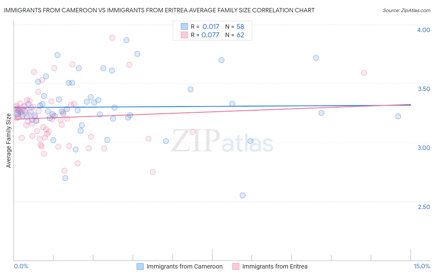 Immigrants from Cameroon vs Immigrants from Eritrea Average Family Size