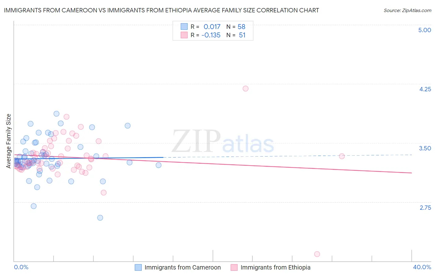 Immigrants from Cameroon vs Immigrants from Ethiopia Average Family Size