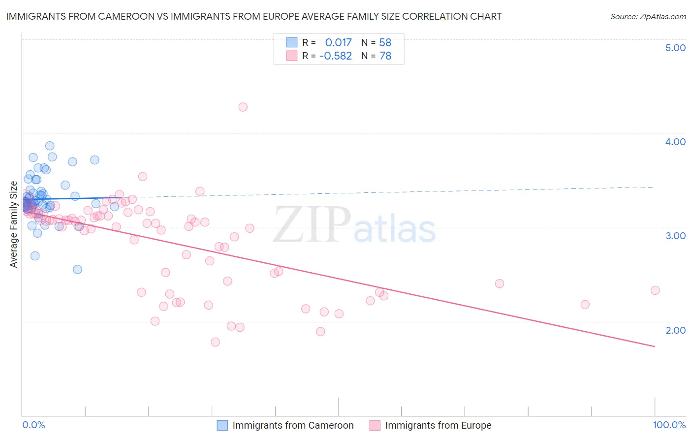 Immigrants from Cameroon vs Immigrants from Europe Average Family Size