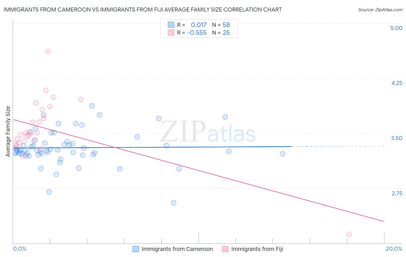 Immigrants from Cameroon vs Immigrants from Fiji Average Family Size