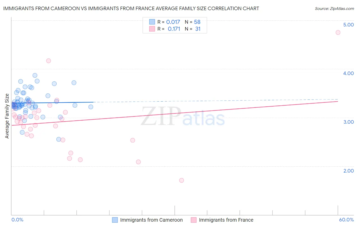 Immigrants from Cameroon vs Immigrants from France Average Family Size