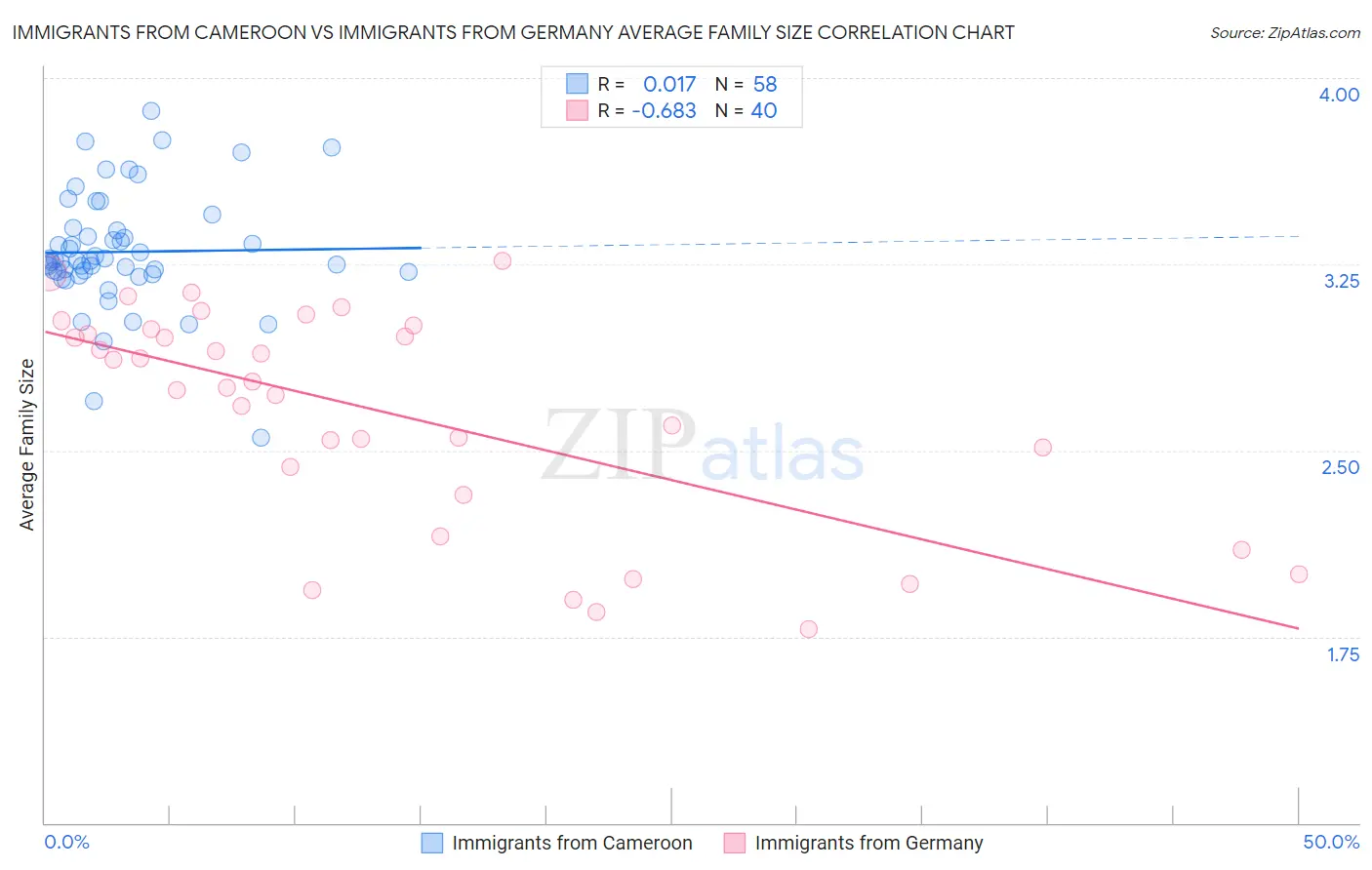 Immigrants from Cameroon vs Immigrants from Germany Average Family Size