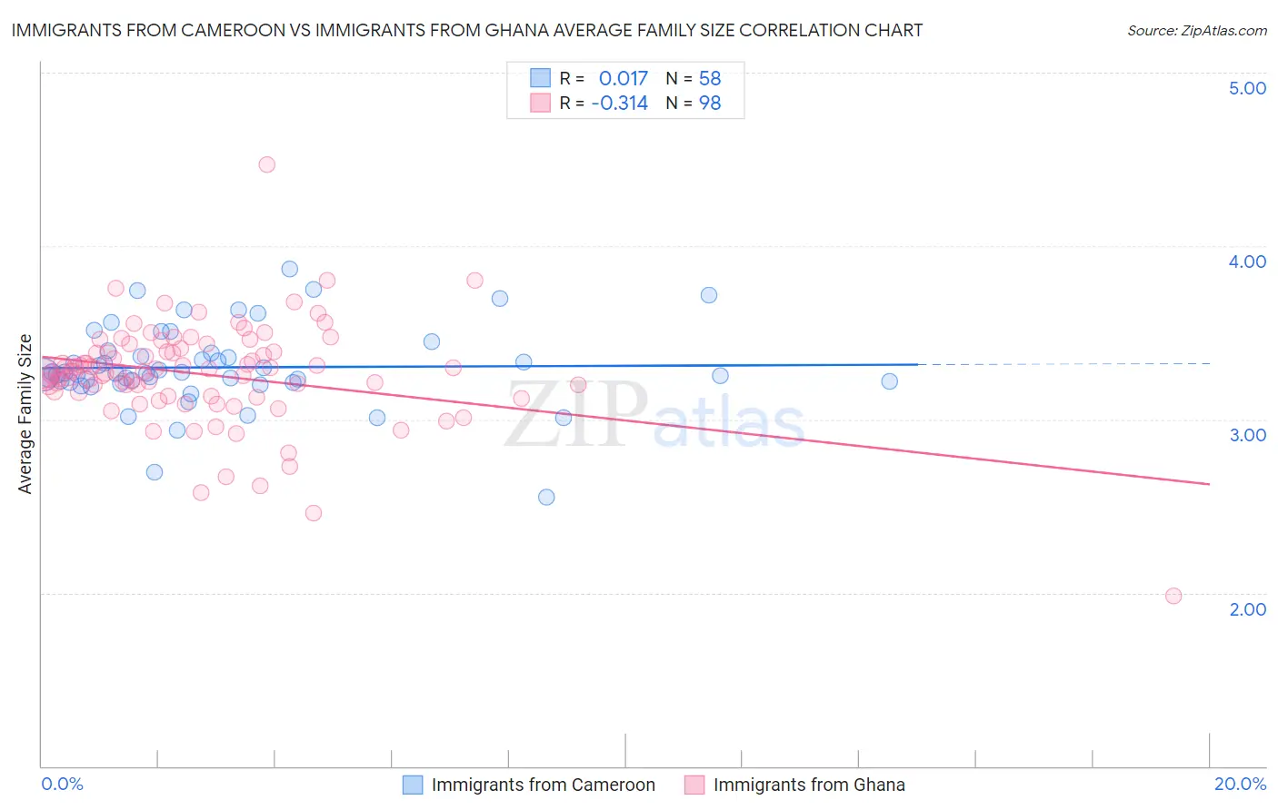 Immigrants from Cameroon vs Immigrants from Ghana Average Family Size