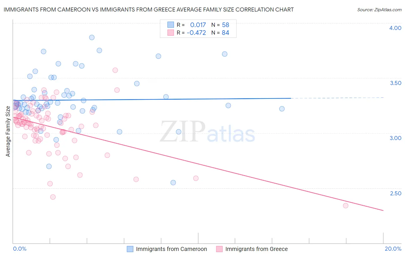 Immigrants from Cameroon vs Immigrants from Greece Average Family Size