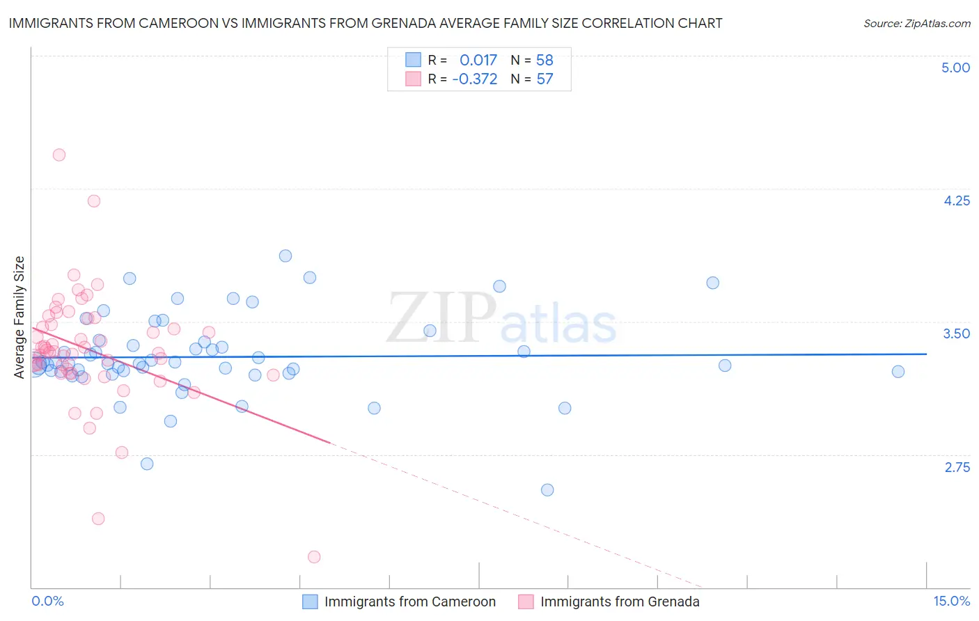 Immigrants from Cameroon vs Immigrants from Grenada Average Family Size