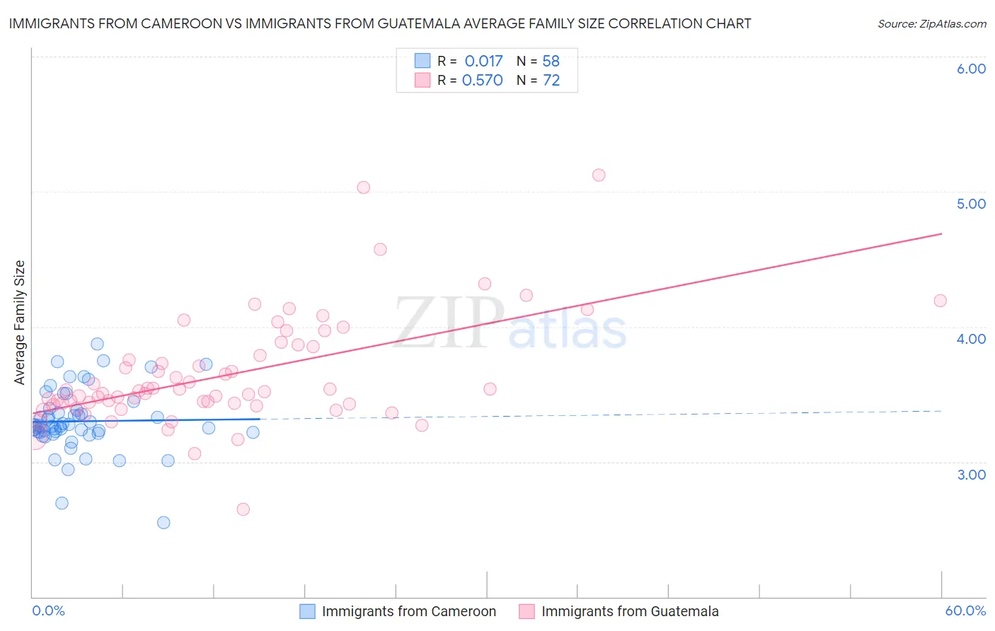 Immigrants from Cameroon vs Immigrants from Guatemala Average Family Size