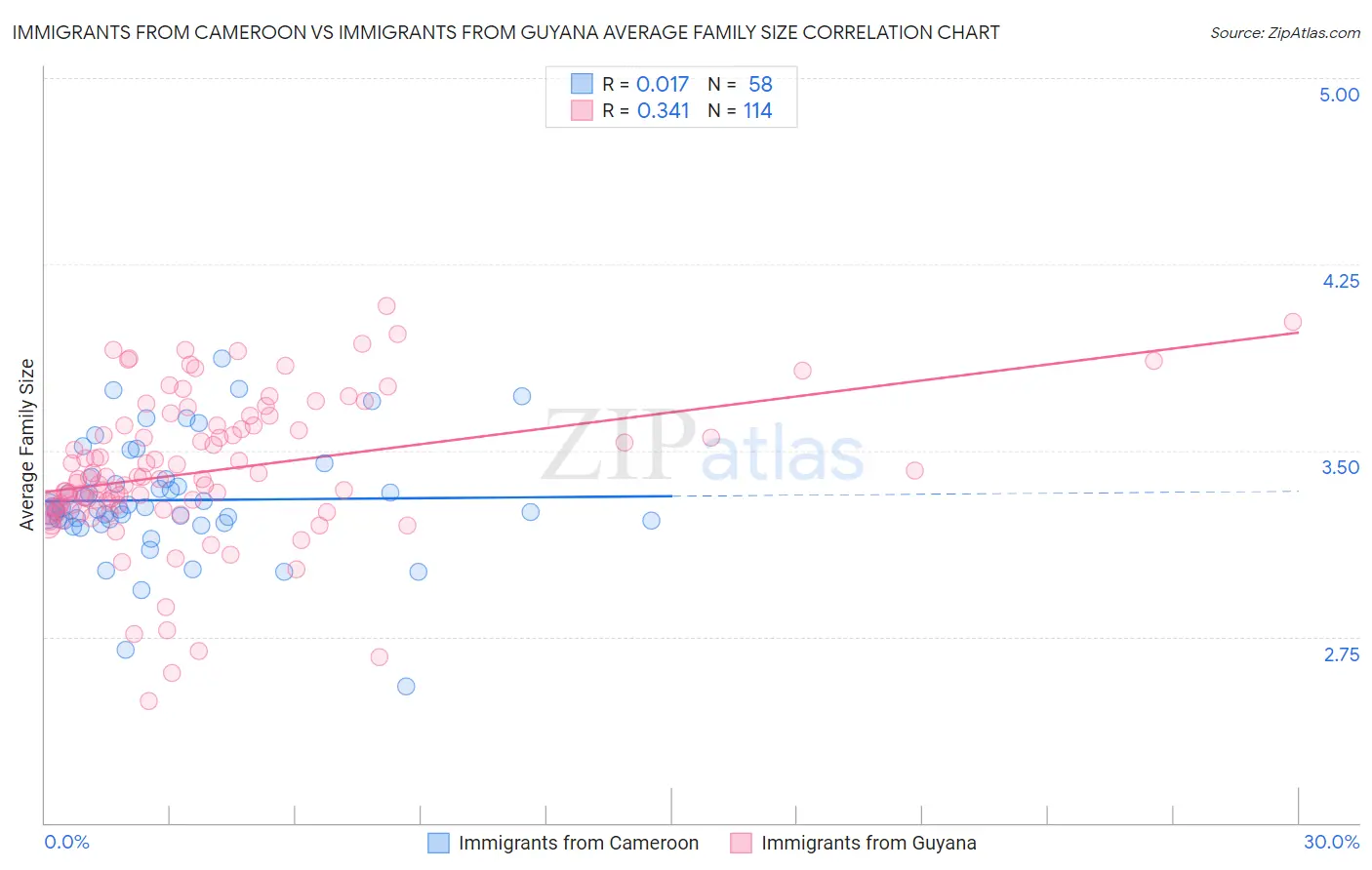 Immigrants from Cameroon vs Immigrants from Guyana Average Family Size