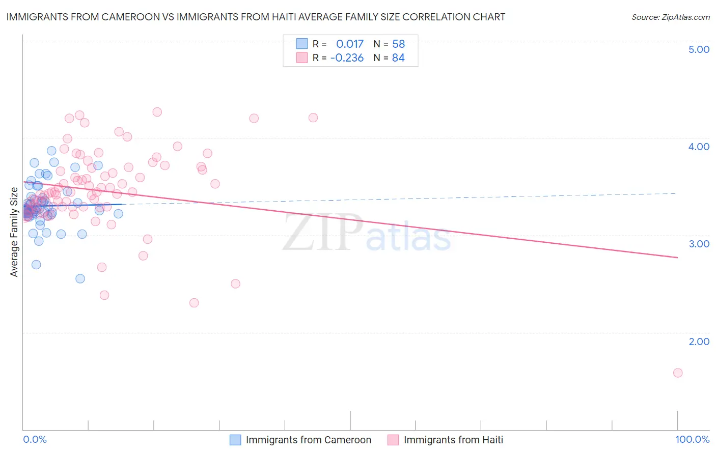 Immigrants from Cameroon vs Immigrants from Haiti Average Family Size