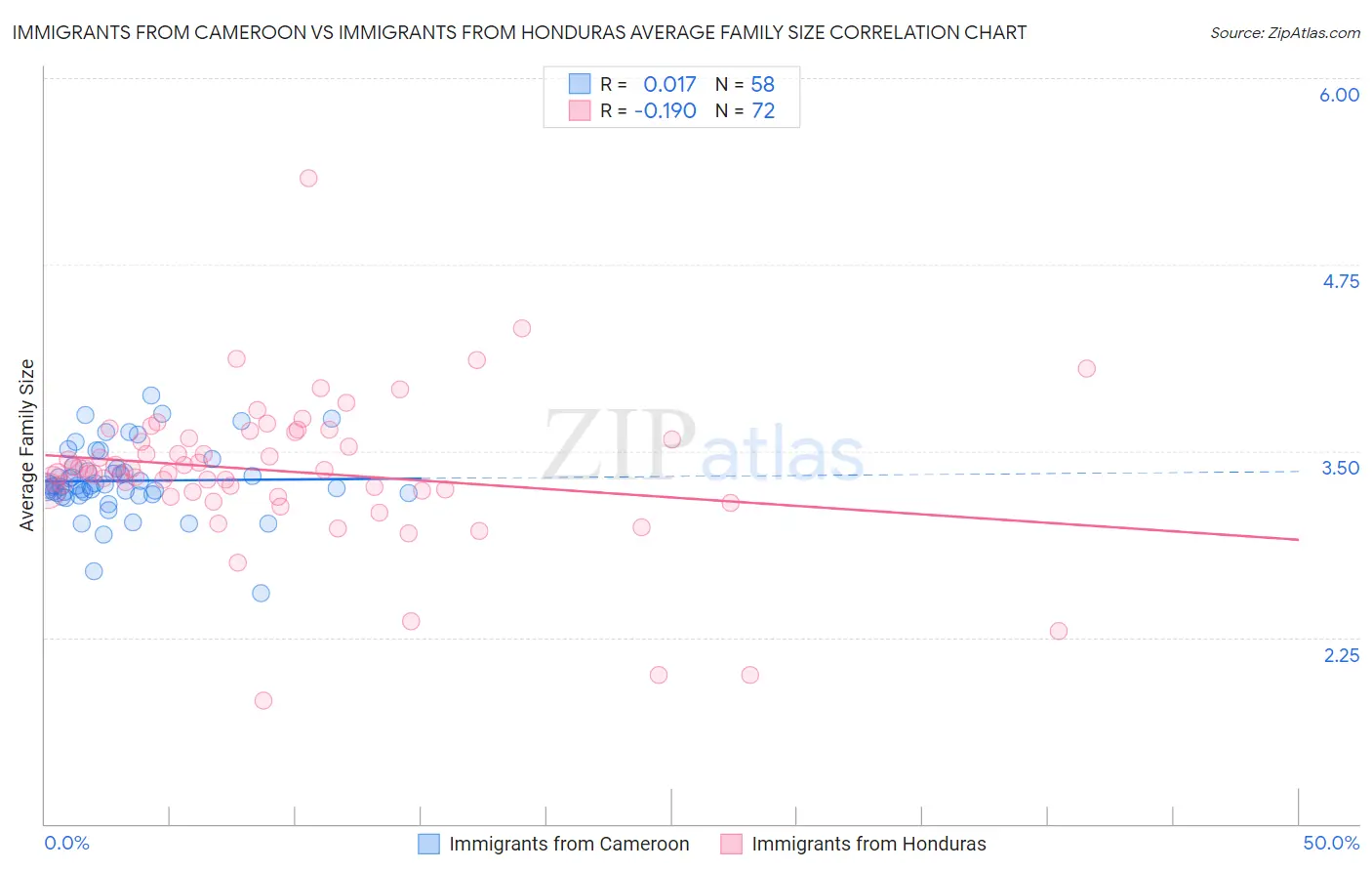 Immigrants from Cameroon vs Immigrants from Honduras Average Family Size