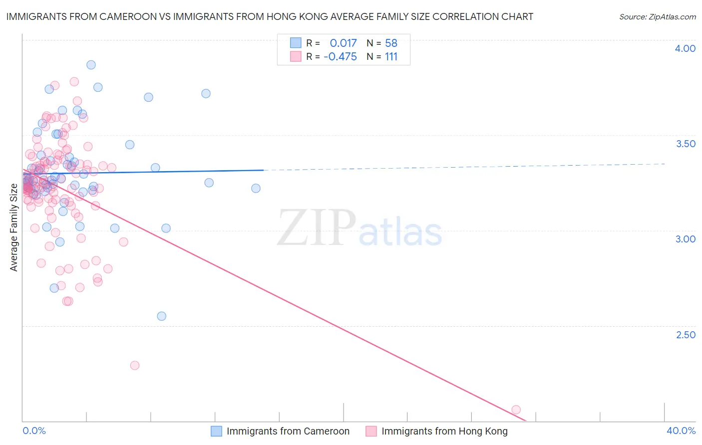 Immigrants from Cameroon vs Immigrants from Hong Kong Average Family Size
