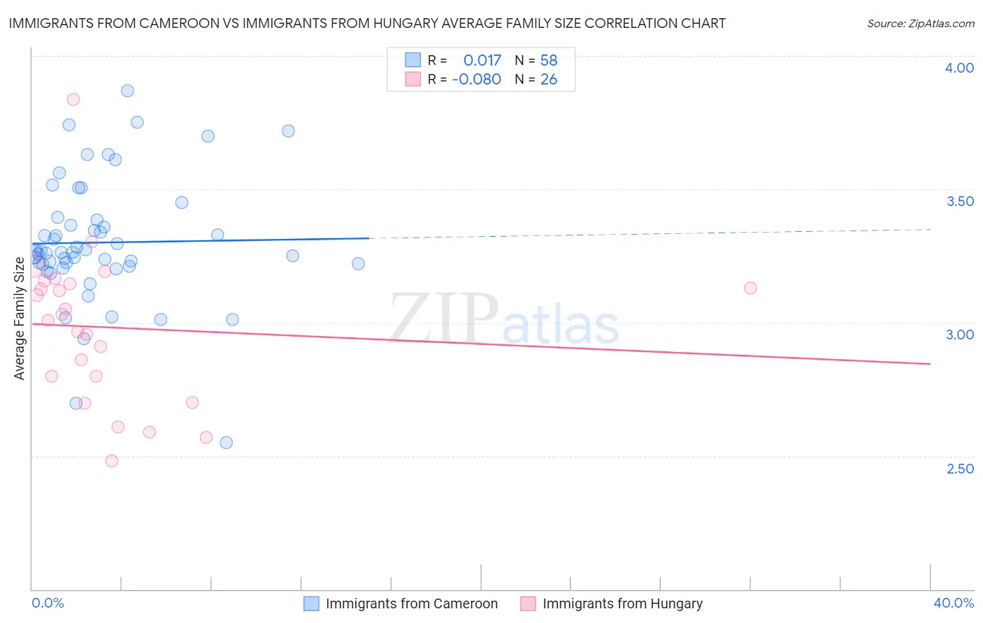 Immigrants from Cameroon vs Immigrants from Hungary Average Family Size