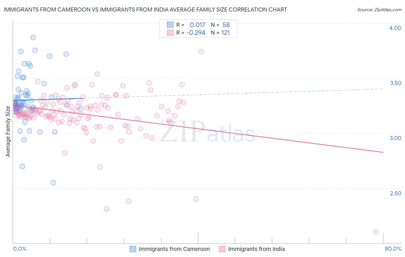 Immigrants from Cameroon vs Immigrants from India Average Family Size