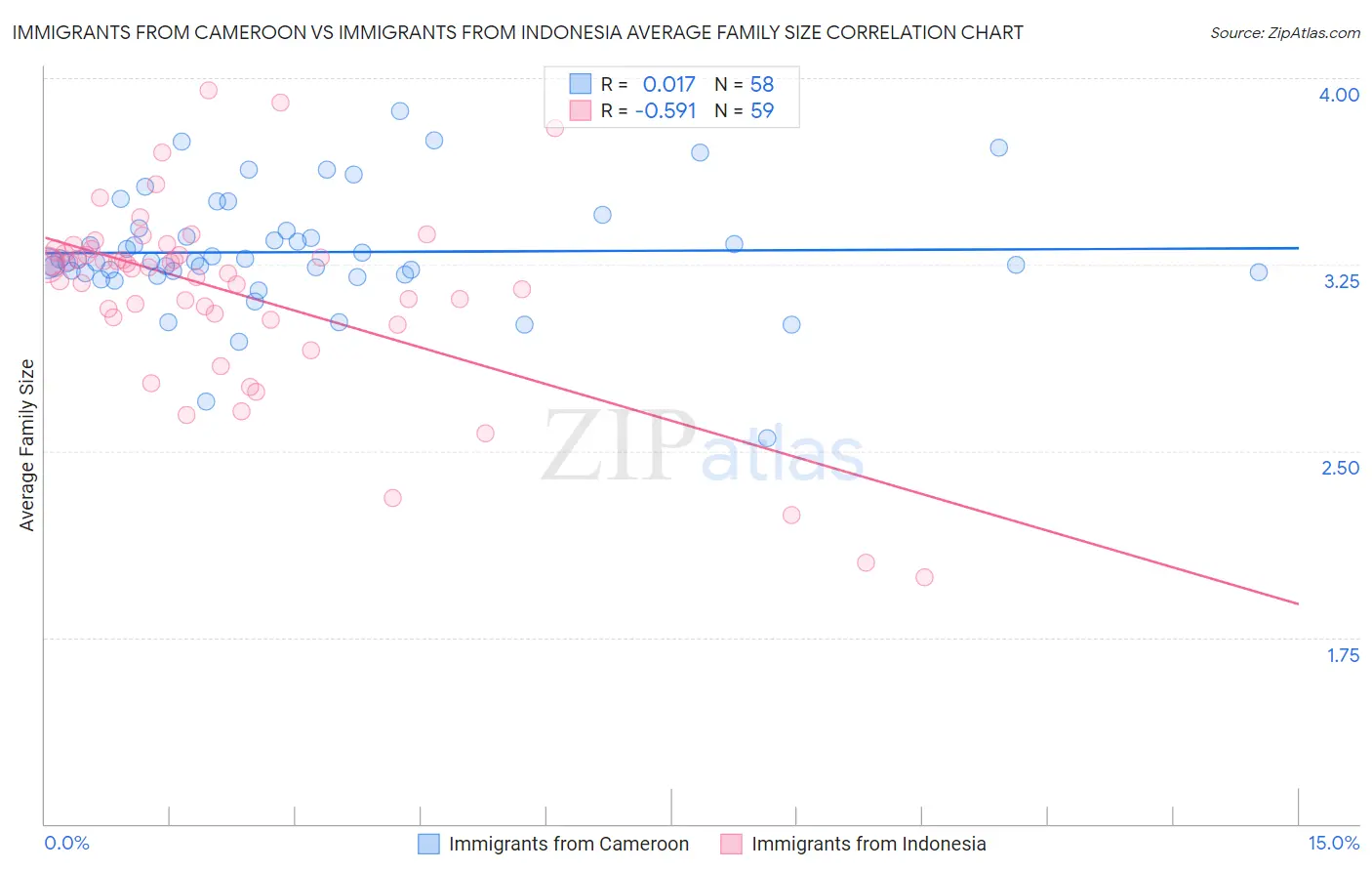 Immigrants from Cameroon vs Immigrants from Indonesia Average Family Size