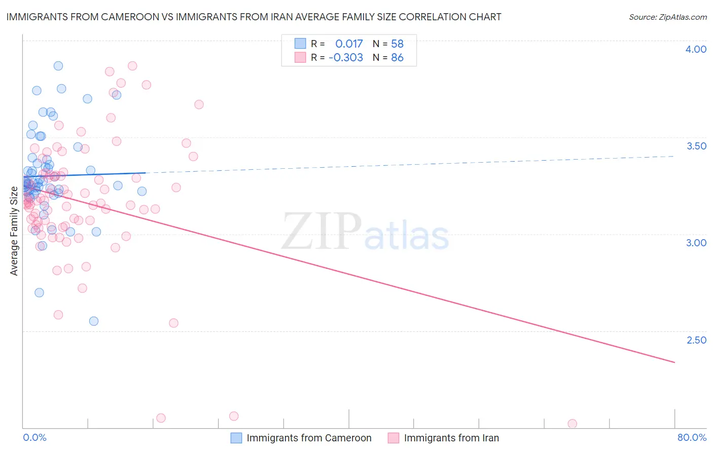 Immigrants from Cameroon vs Immigrants from Iran Average Family Size
