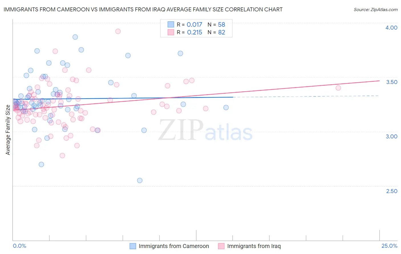 Immigrants from Cameroon vs Immigrants from Iraq Average Family Size