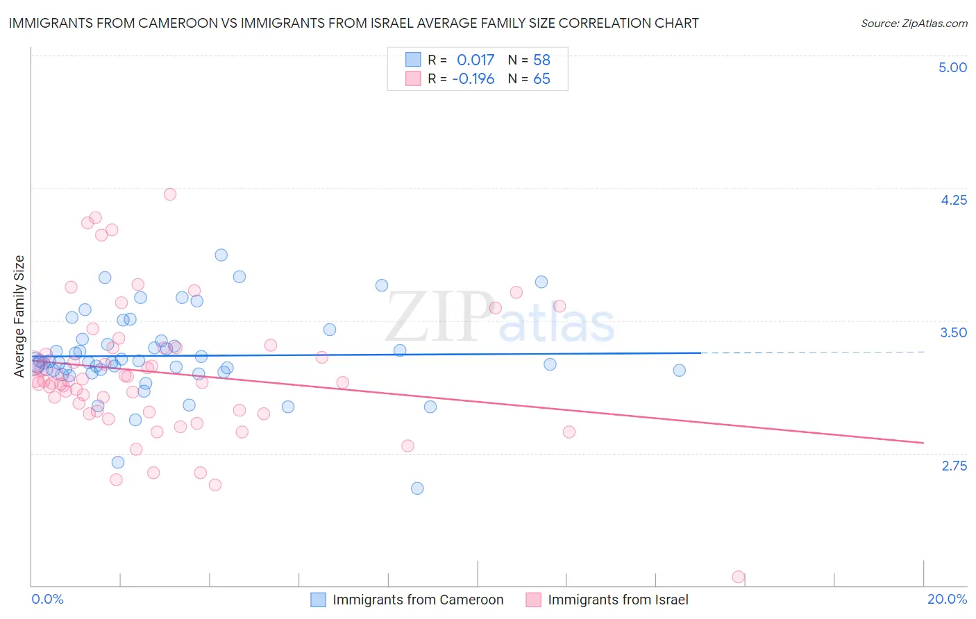 Immigrants from Cameroon vs Immigrants from Israel Average Family Size
