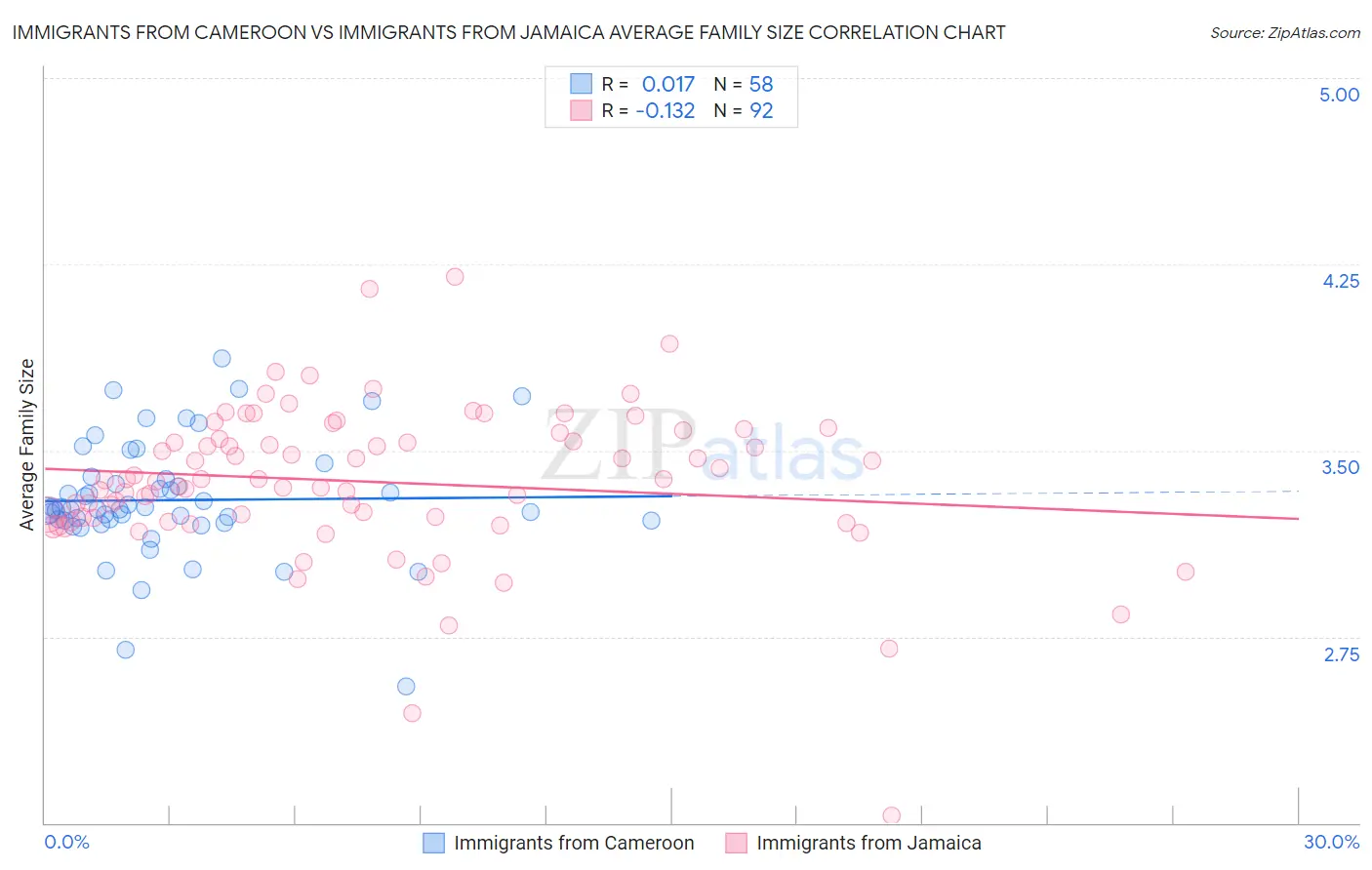 Immigrants from Cameroon vs Immigrants from Jamaica Average Family Size
