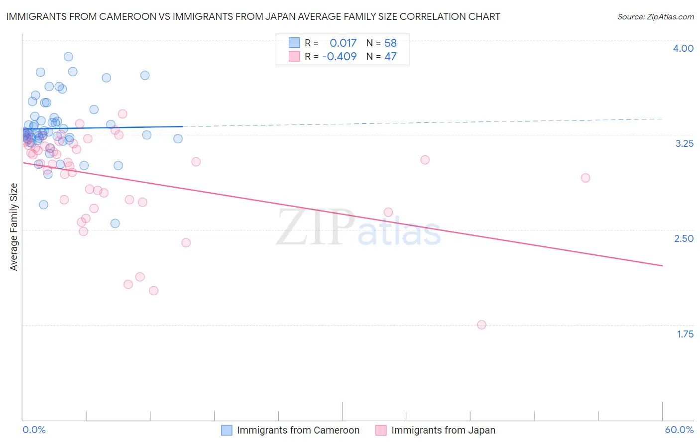 Immigrants from Cameroon vs Immigrants from Japan Average Family Size