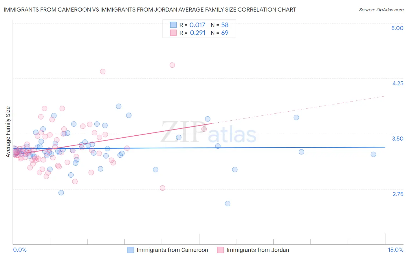 Immigrants from Cameroon vs Immigrants from Jordan Average Family Size