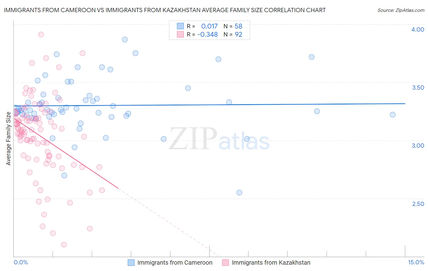Immigrants from Cameroon vs Immigrants from Kazakhstan Average Family Size