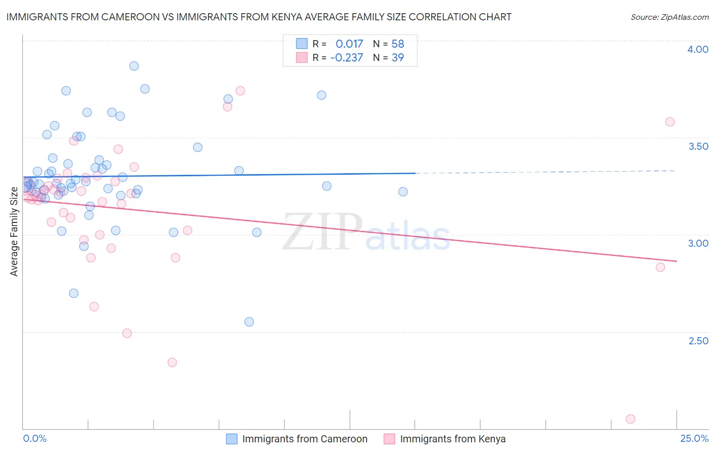 Immigrants from Cameroon vs Immigrants from Kenya Average Family Size