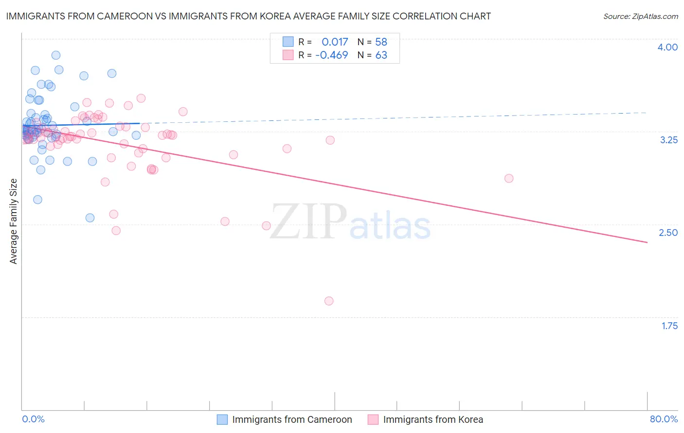 Immigrants from Cameroon vs Immigrants from Korea Average Family Size