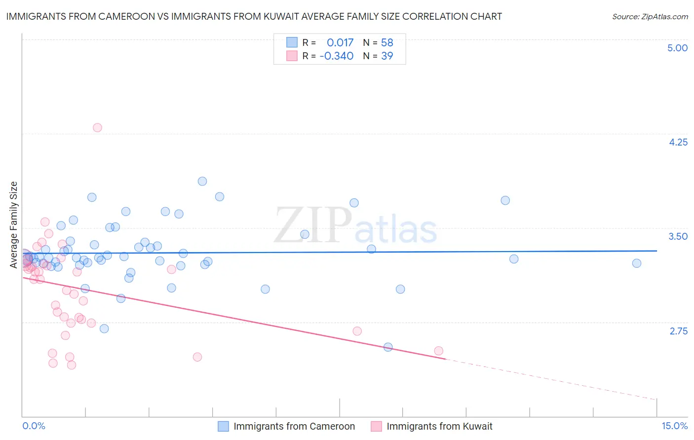 Immigrants from Cameroon vs Immigrants from Kuwait Average Family Size