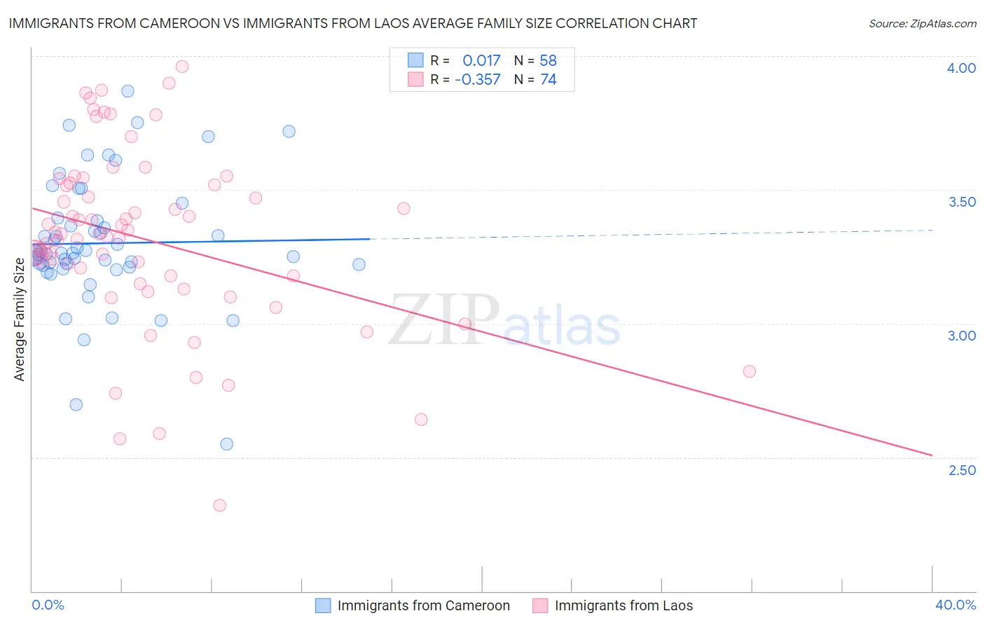 Immigrants from Cameroon vs Immigrants from Laos Average Family Size