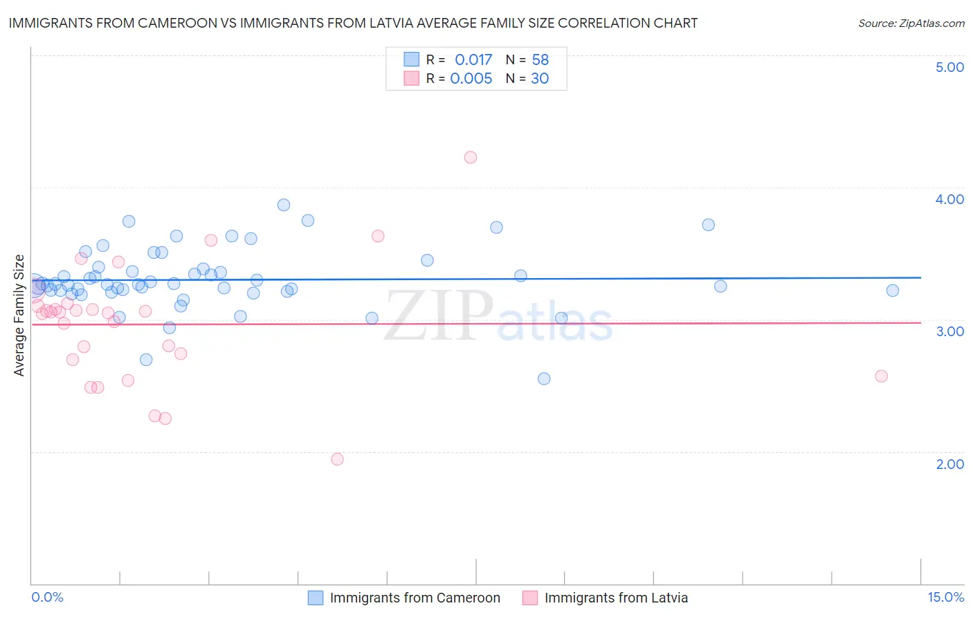 Immigrants from Cameroon vs Immigrants from Latvia Average Family Size