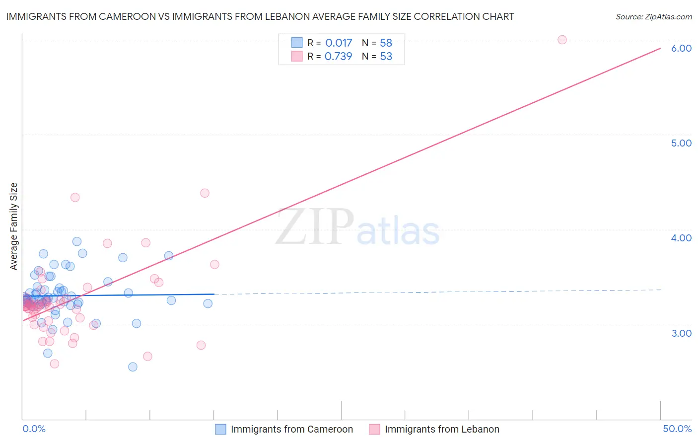 Immigrants from Cameroon vs Immigrants from Lebanon Average Family Size