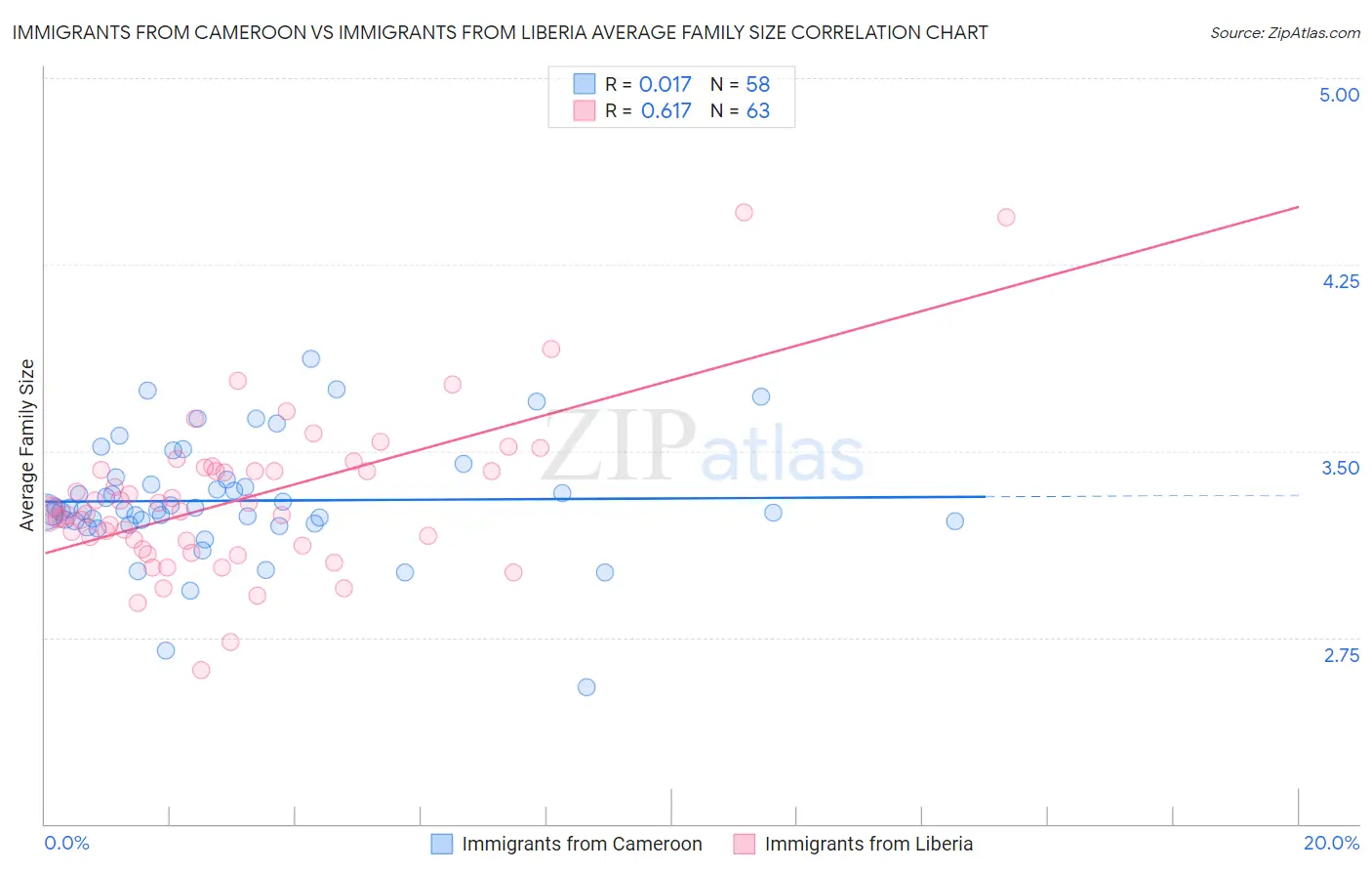 Immigrants from Cameroon vs Immigrants from Liberia Average Family Size