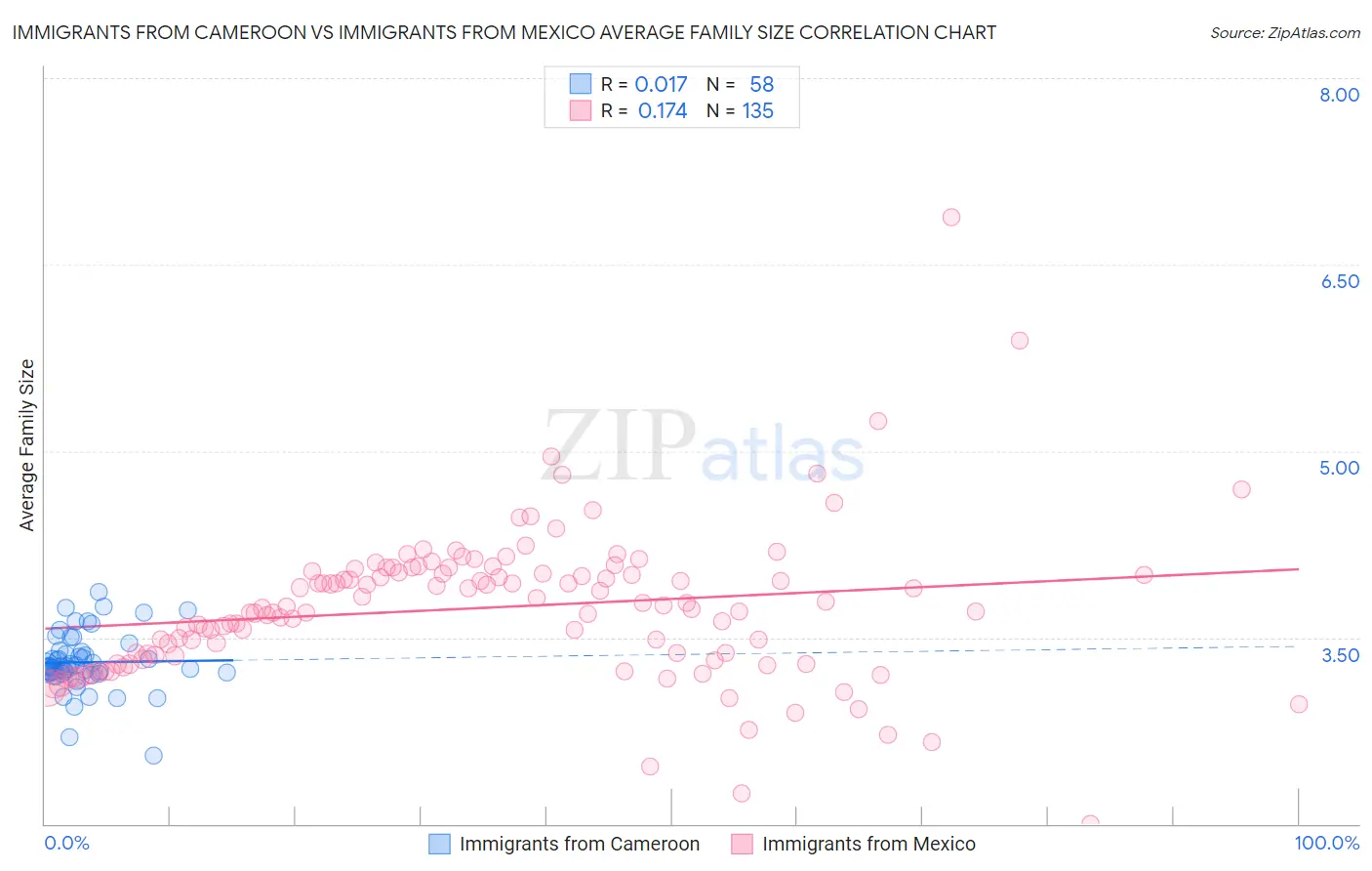 Immigrants from Cameroon vs Immigrants from Mexico Average Family Size