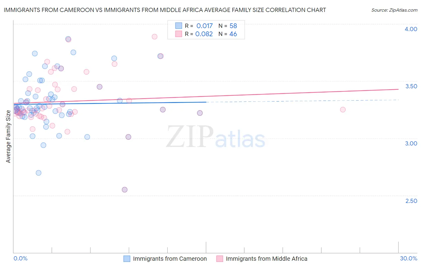 Immigrants from Cameroon vs Immigrants from Middle Africa Average Family Size